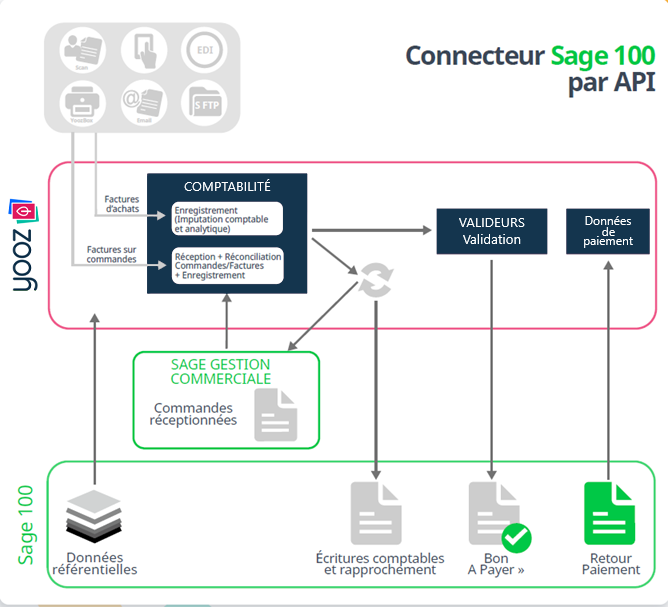 Schéma expliquant la connexion entre Yooz et Sage 100